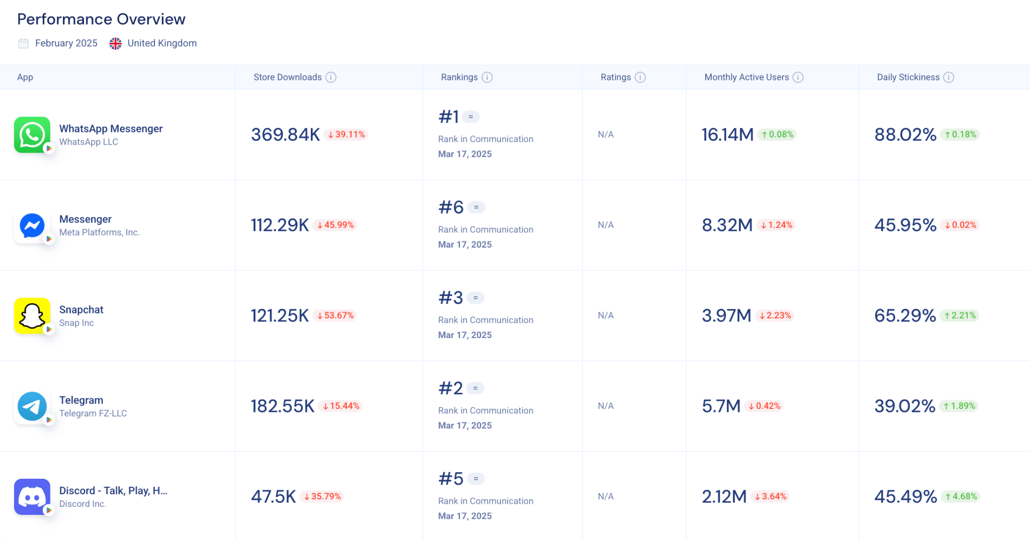 How people in the UK engage with different messaging apps