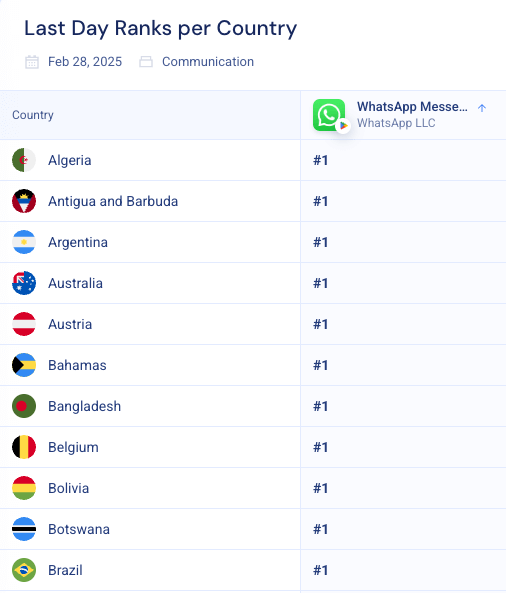 Countries where WhatsApp is ranked #1
