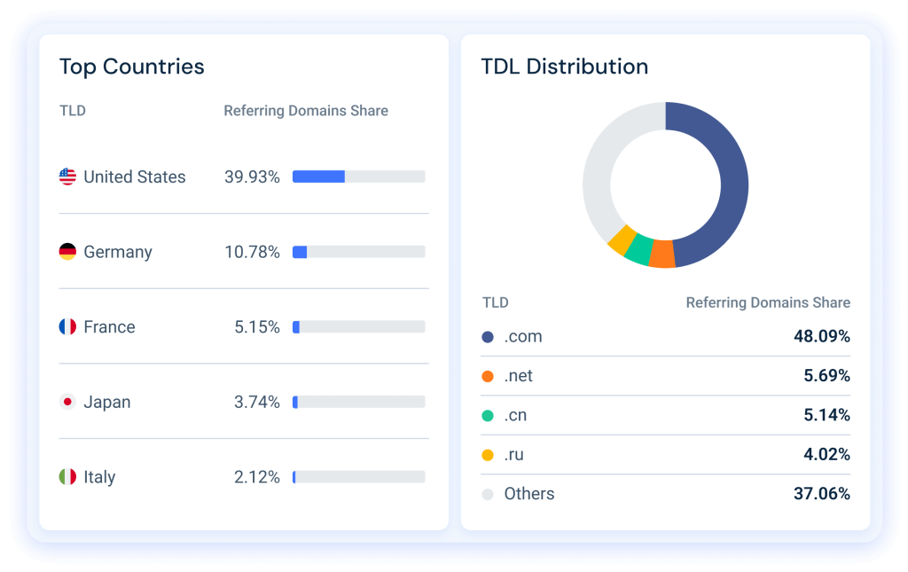 Conduct competitor backlink analysis